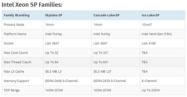 Intel 10nm服務器：LGA4189接口、八通道內存