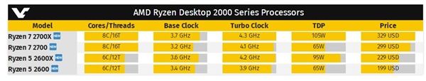 8核心AMD Ryzen 7 2700X開(kāi)啟預(yù)購(gòu)