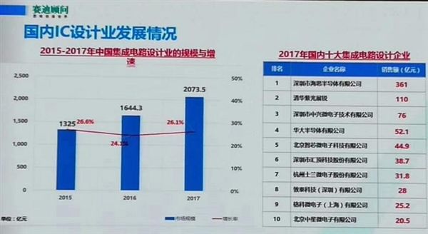 華為居國(guó)內(nèi)IC設(shè)計(jì)企業(yè)第一
