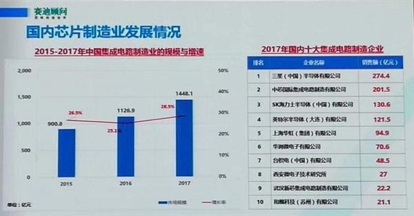 華為居國(guó)內(nèi)IC設(shè)計(jì)企業(yè)第一