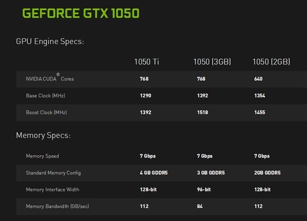 技嘉GTX 1050 3GB：頻率接近1.6GHz、16nm