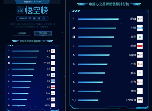 蘇寧818點燃電腦戰場，惠普華碩亮出“殺手锏”