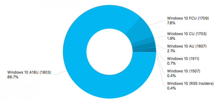 Windows 10 PC和Surface普及的最新統(tǒng)計(jì)數(shù)據(jù)