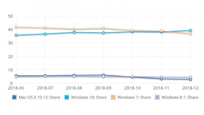 為自己代言！Win 10終于成為全球第一大桌面操作系統
