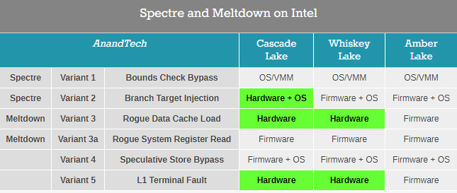 x86漏洞爆發(fā)一周年，英特爾為處理器安全第一感到驕傲
