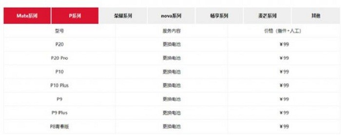 華為提供99元換電池服務(wù)，可更換機(jī)型多達(dá)50多款